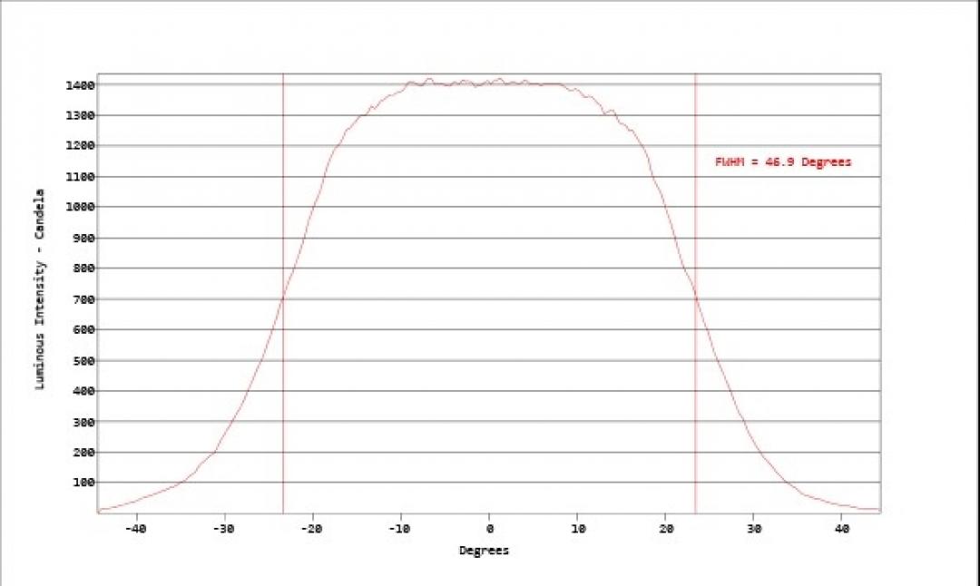 Carclo Optics - Simulated Horizontal Cross Section