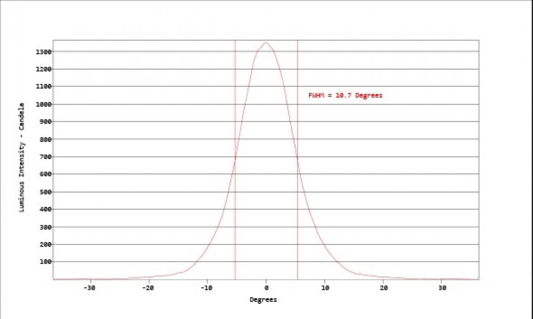 Carclo Optics - Simulated Vertical Cross Section