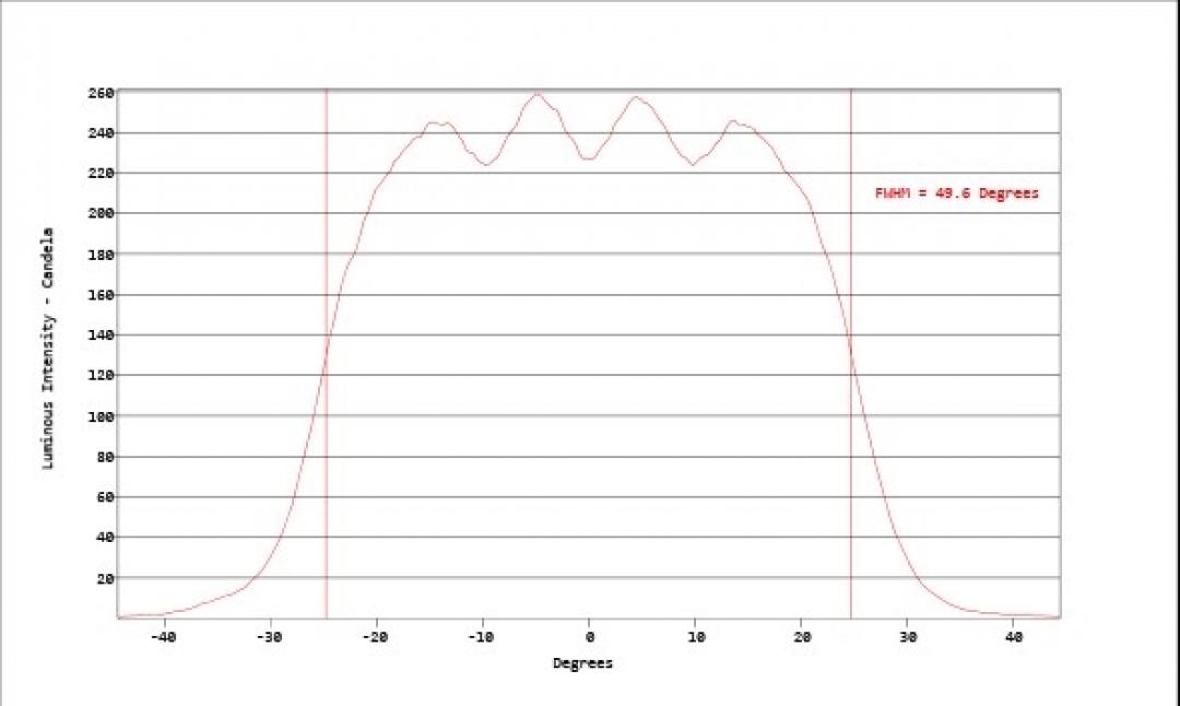 Carclo Optics - Simulated Horizontal Cross Section