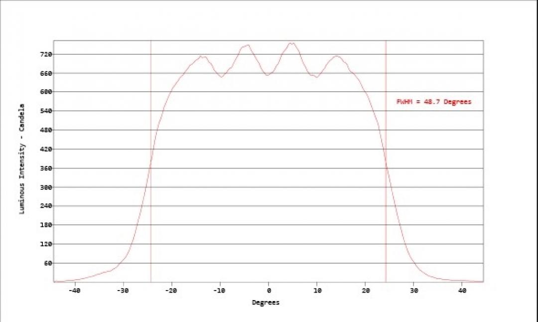 Carclo Optics - Simulated Horizontal Cross Section