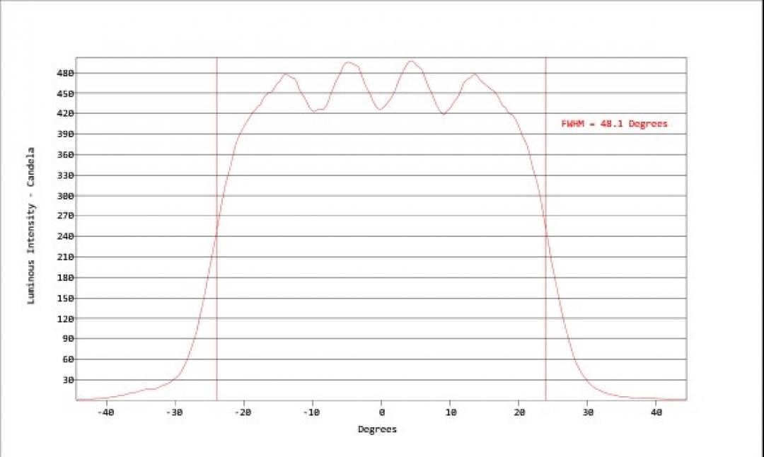 Carclo Optics - Simulated Horizontal Cross Section