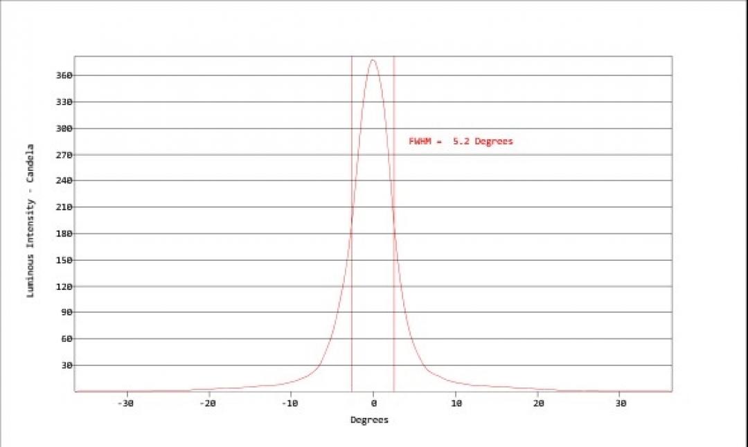 Carclo Optics - Simulated Vertical Cross Section
