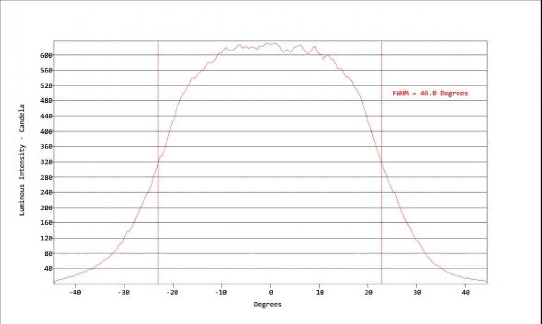 Carclo Optics - Simulated Horizontal Cross Section