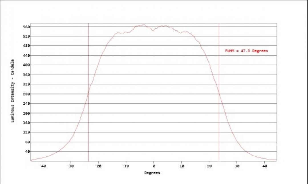 Carclo Optics - Simulated Horizontal Cross Section 