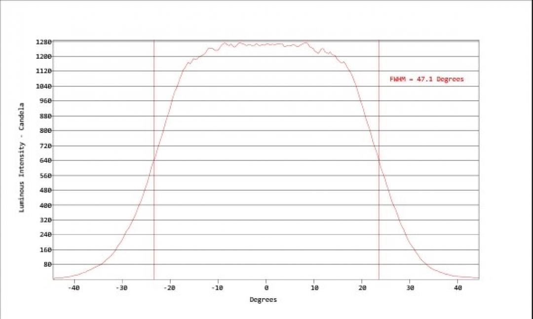Carclo Optics - Simulated Horizontal Cross Section