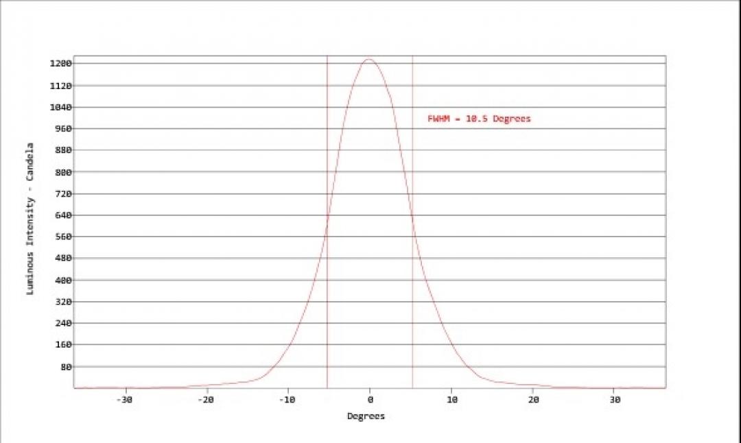 Carclo Optics - Simulation Vertical Cross Section