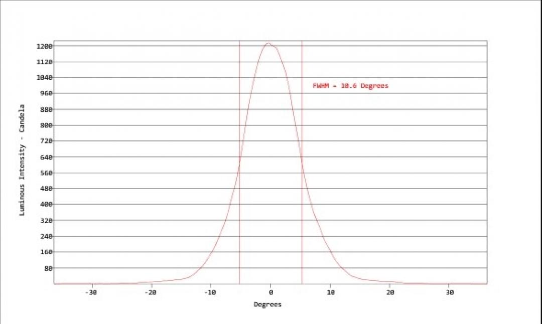Carclo Optics - Simulation Vertical Cross Section