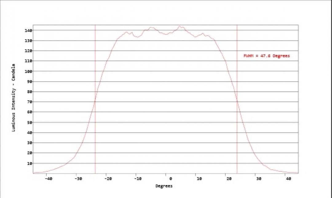 Carclo Optics - Simulated Horizontal Cross Section