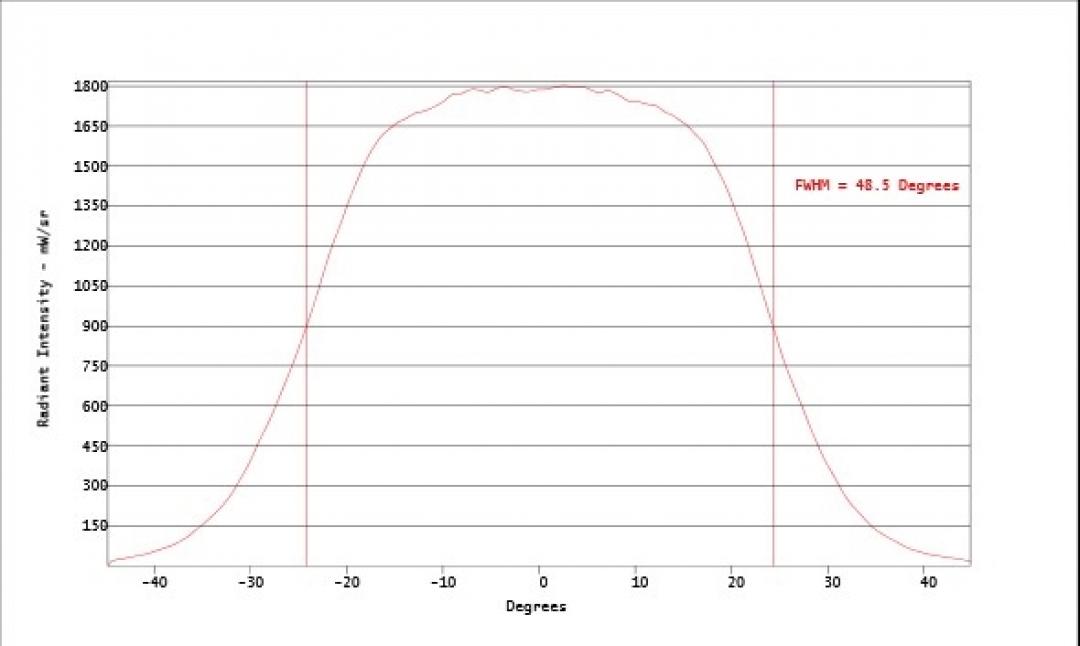 Carclo Optics - Simulated Horizontal Cross Section