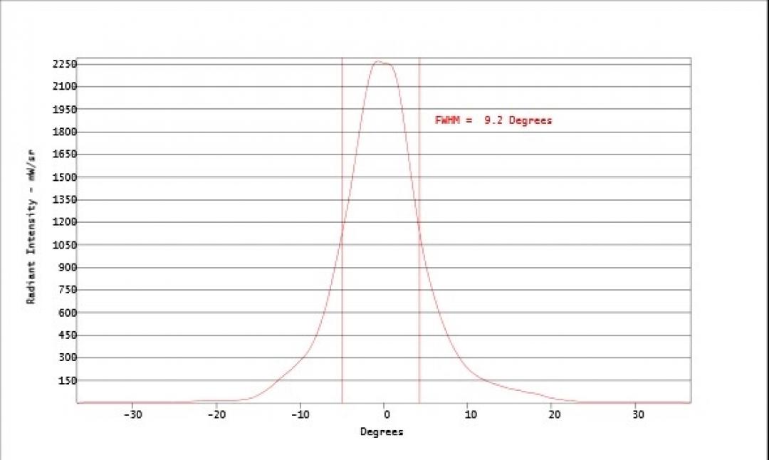Carclo Optics - Simulated Vertical Cross Section