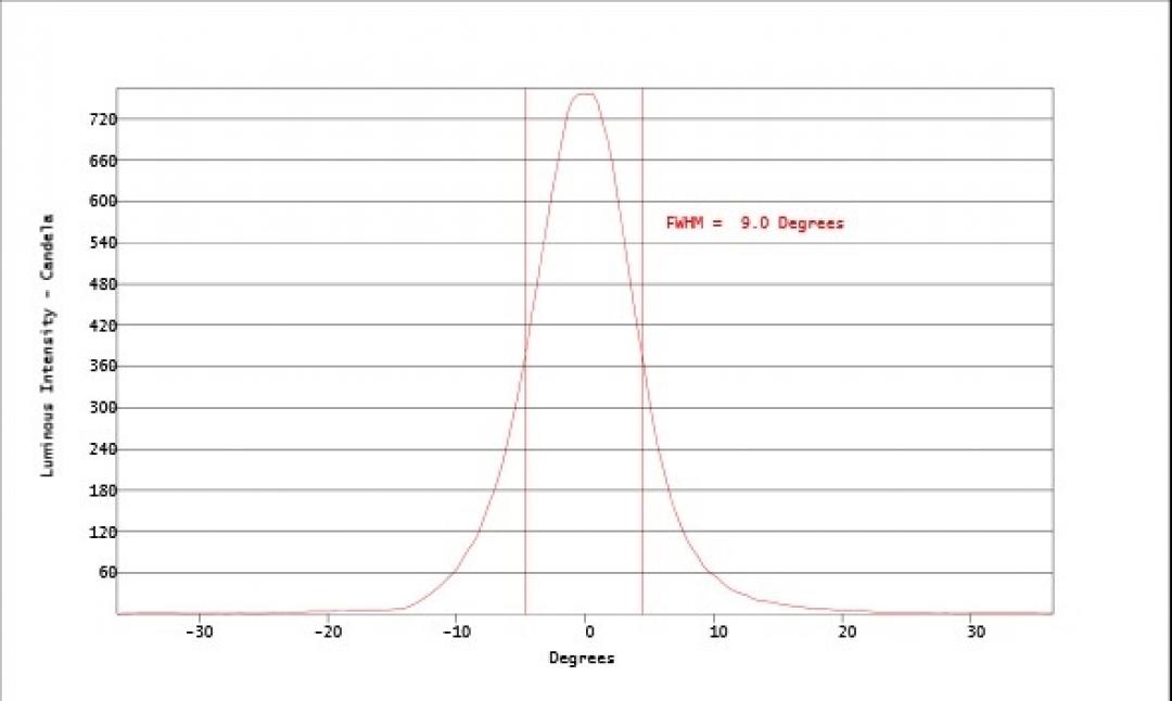 Carclo Optics - Simulated Vertical Cross Section