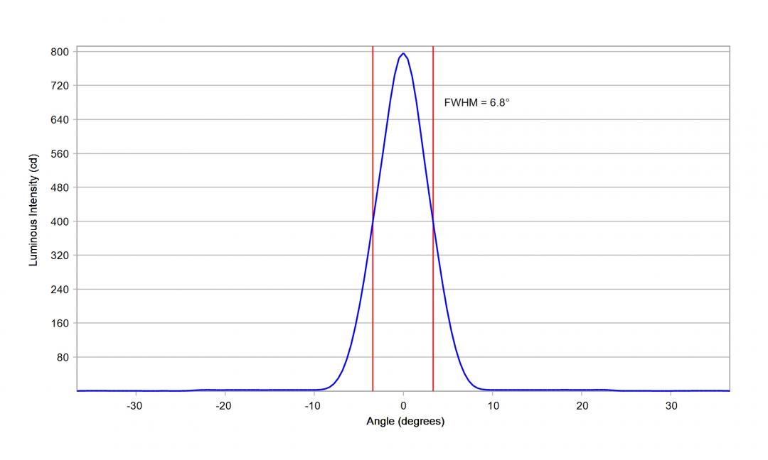 Carclo Optics – 10619 Vertical Cross Section Lumileds Luxeon Rubix Blue