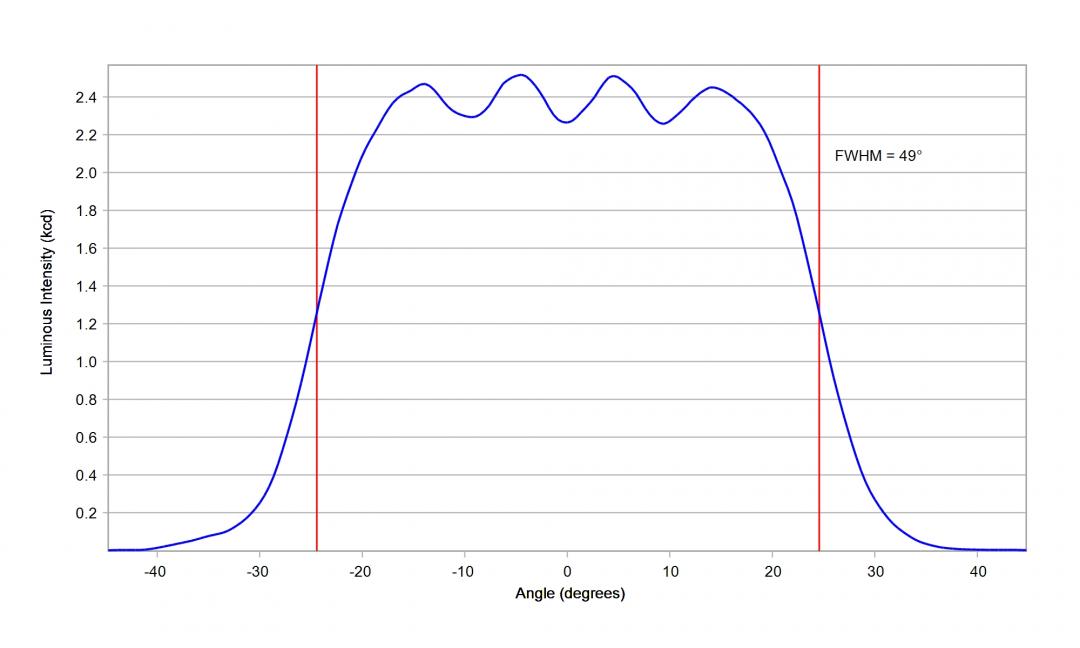 Carclo Optics – 10619 Horizontal Cross Section Lumileds Luxeon Rubix Green