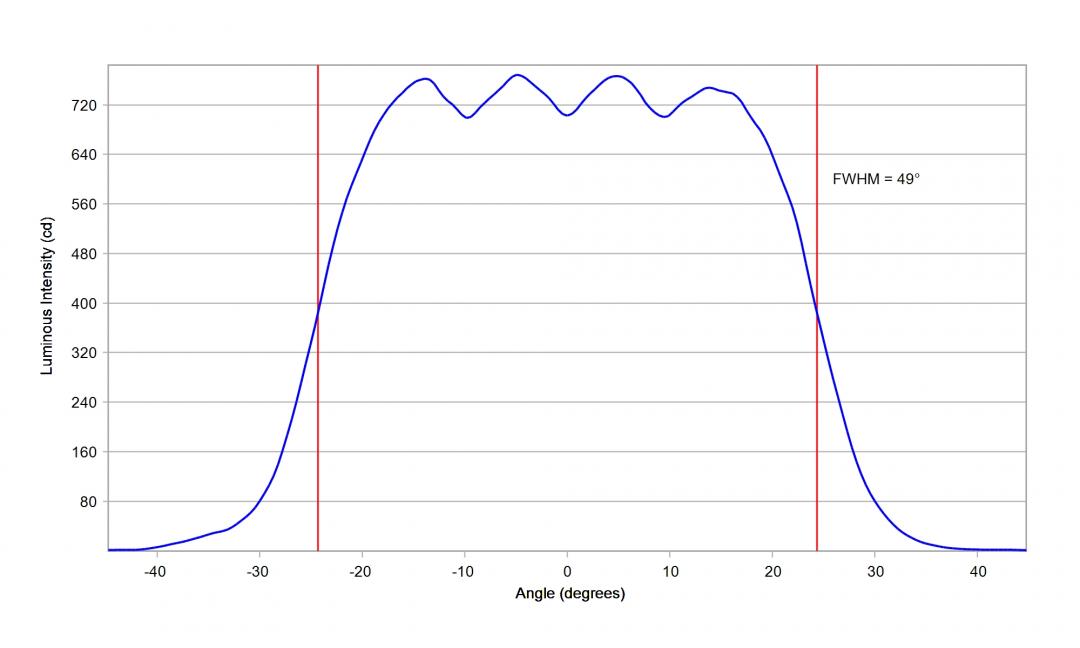 Carclo Optics - 10619 Horizontal Cross Section Lumileds Luxeon Rubix White