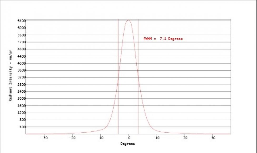 Carclo Optics - Simulated Vertical Cross Section 