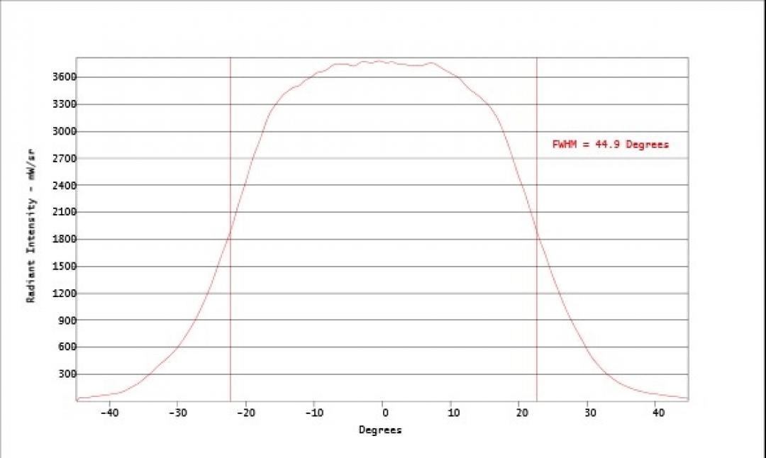 Carclo Optics - Simulated Horizontal Cross Section 
