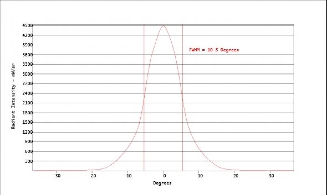 Carclo Optics - Simulated Vertical Cross Section 
