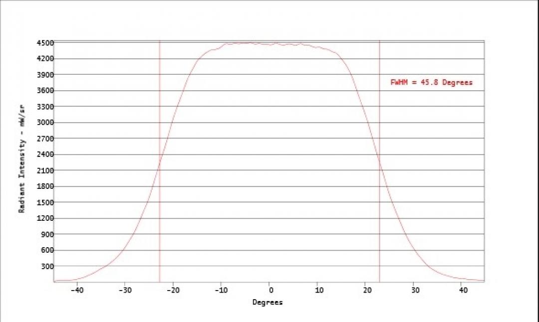 Carclo Optics - Simulated Horizontal Cross Section 