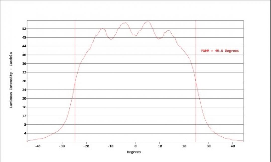 Carclo Optics - Simulated Horizontal Cross Section