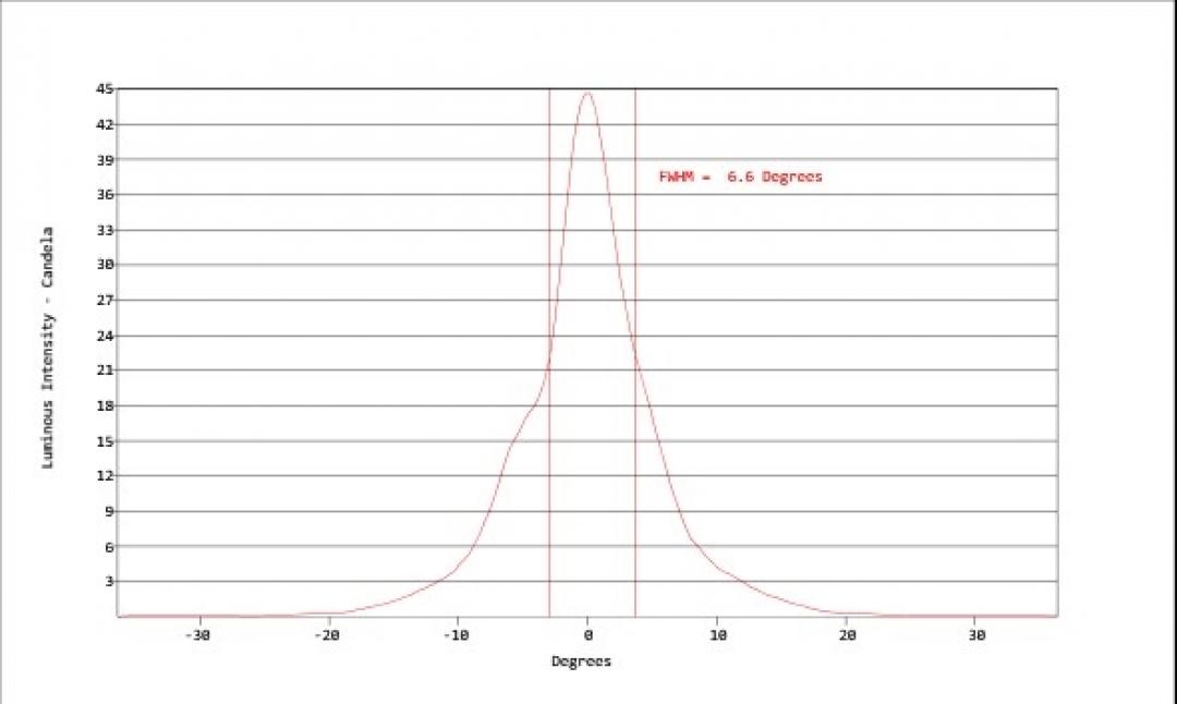 Carclo Optics - Simulated Vertical Cross Section
