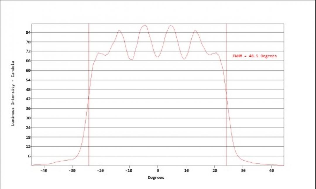 Carclo Optics - Simulated Horizontal Cross Section