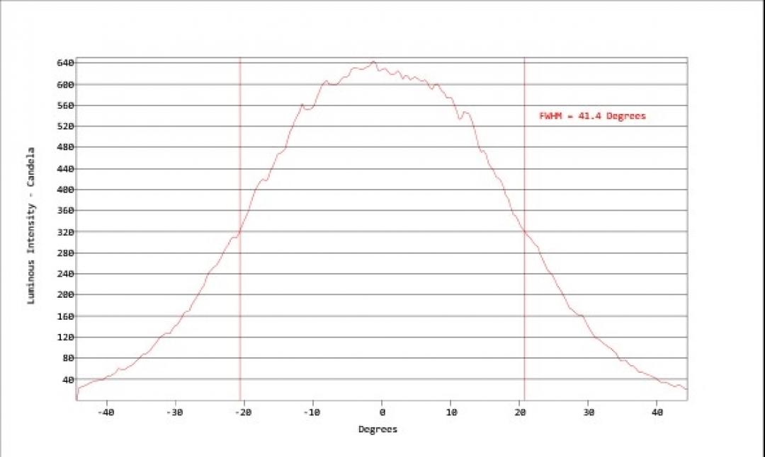 Carclo Optics - Simulated Horizontal Cross Section