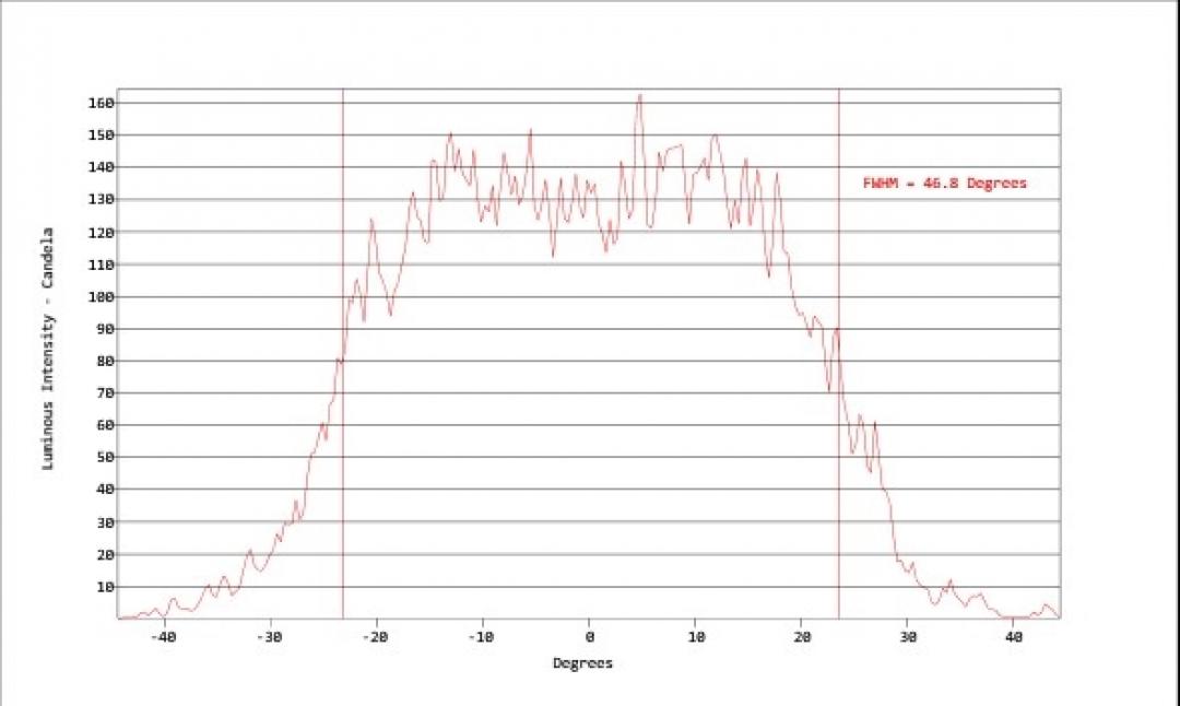 Carclo Optics - Simulated Horizontal Cross Section