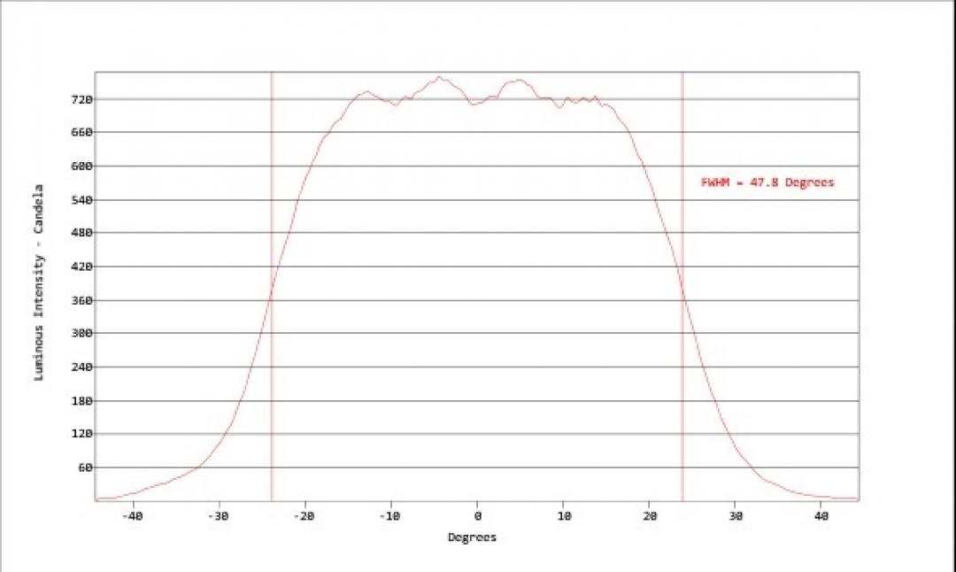 Carclo Optics - Simulated Horizontal Cross Section