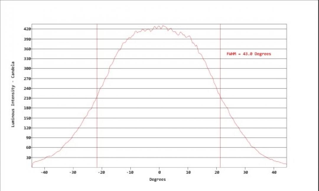 Carclo Optics - Simulated Horizontal Cross Section 
