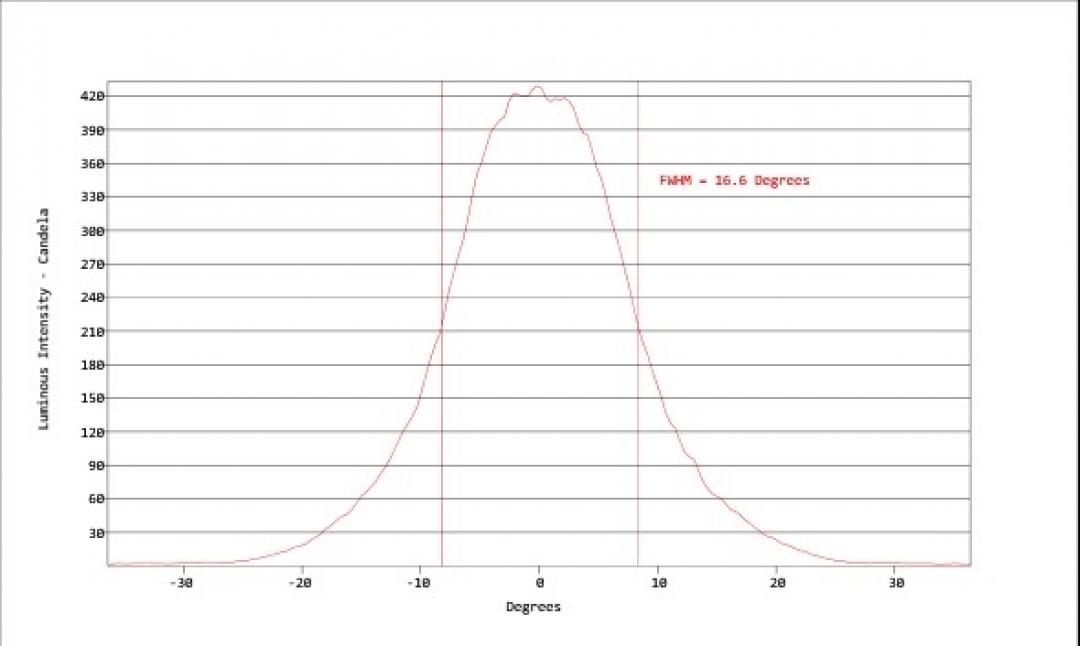 Carclo Optics - Simulated Vertical Cross Section 