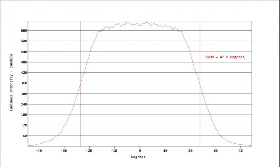 Carclo Optics - Simulated Horizontal Cross Section