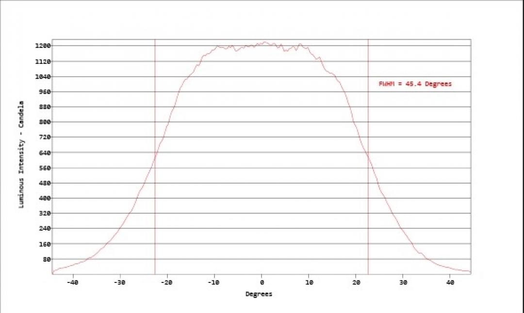 Carclo Optics - Simulated Horizontal Cross Section