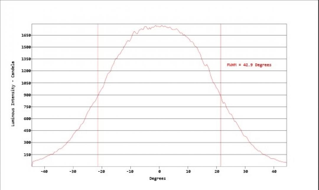Carclo Optics - Simulated Horizontal Cross Section