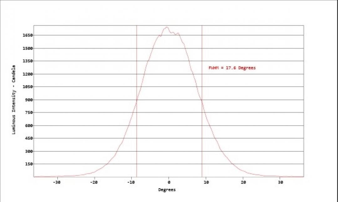 Carclo Optics - Simulated Vertical Cross Section