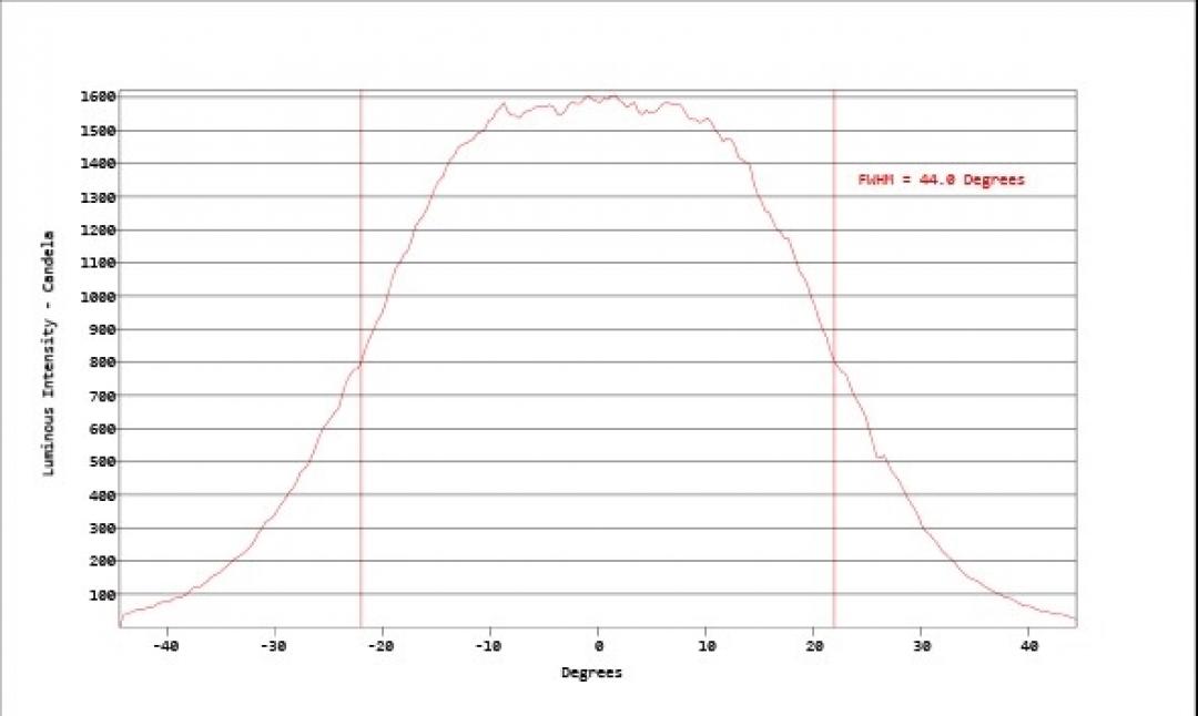 Carclo Optics - Simulated Horizontal Cross Section