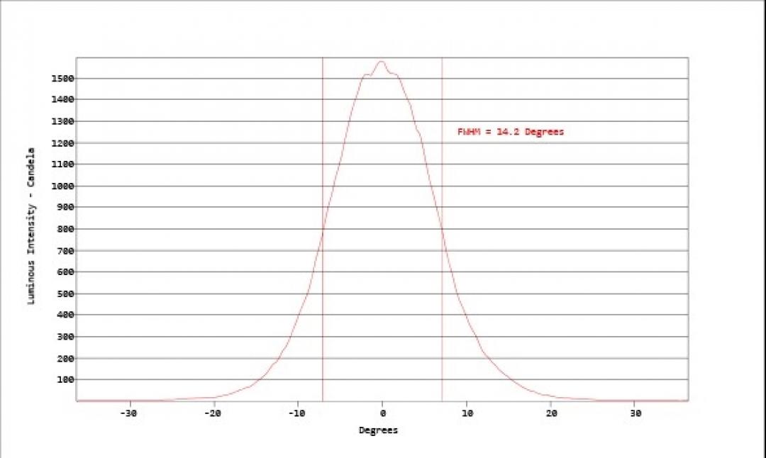 Carclo Optics - Simulated Vertical Cross Section