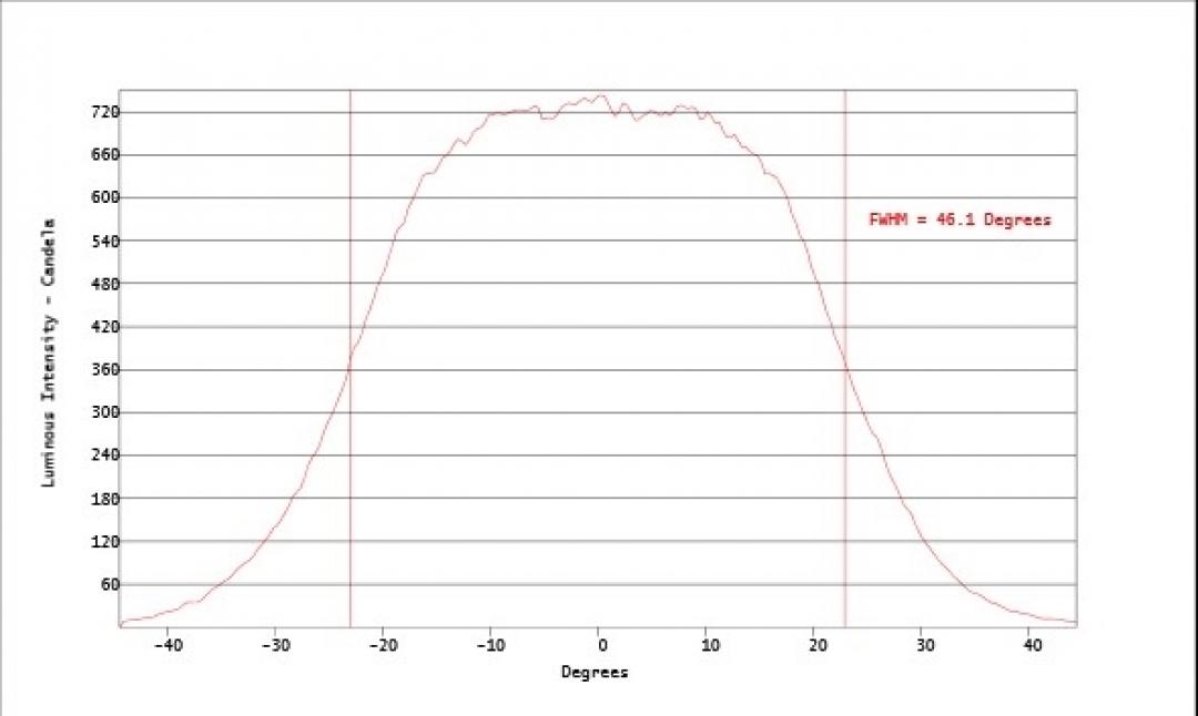 Carclo Optics - Simulated Horizontal Cross Section
