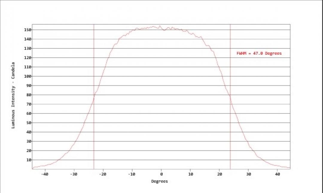 Carclo Optics - Simulated Horizontal Cross Section