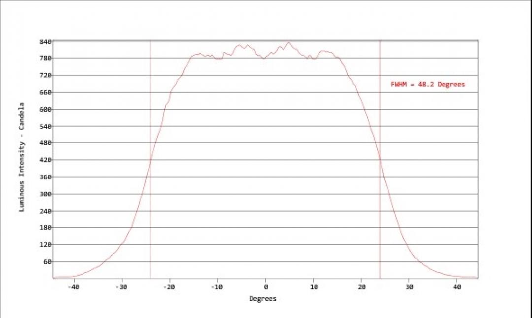 Carclo Optics - Simulated Horizontal Cross Section