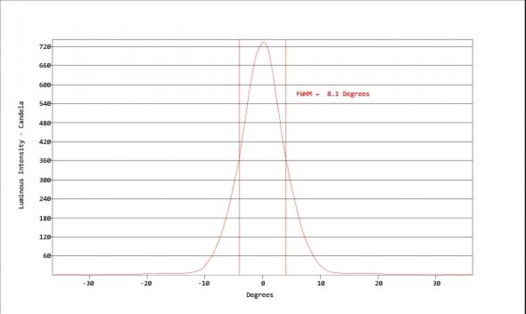 Carclo Optics - Simulated Vertical Cross Section