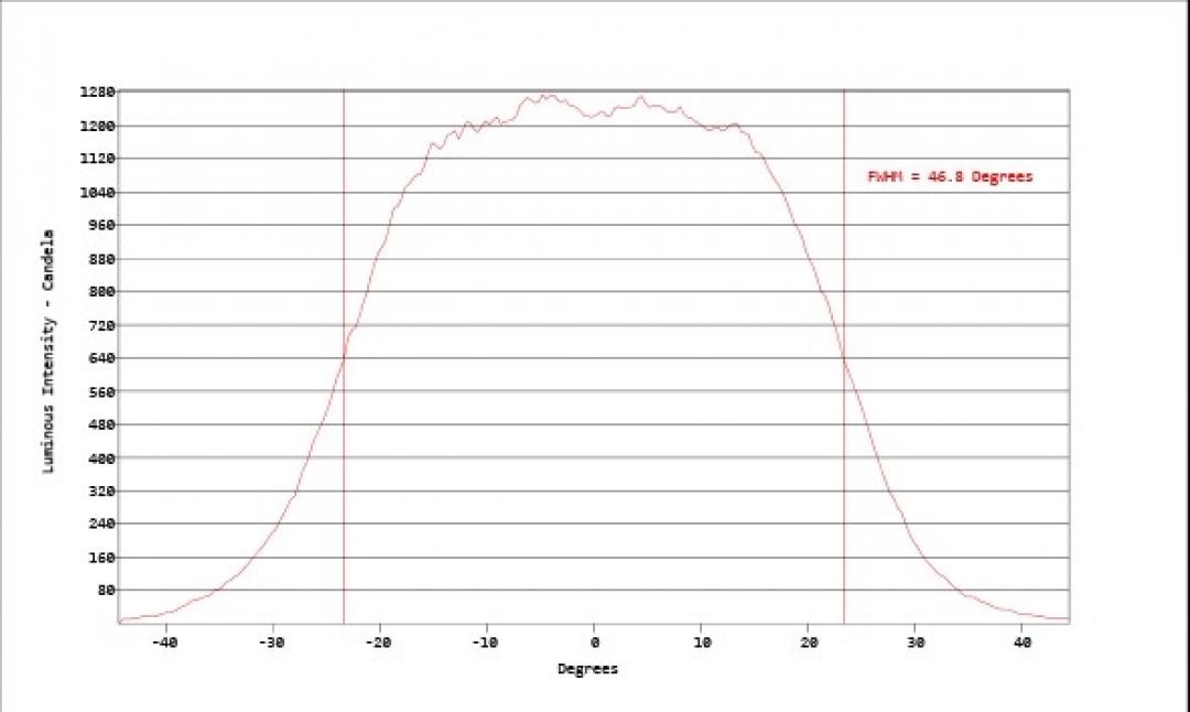 Carclo Optics - Simulated Horizontal Cross Section