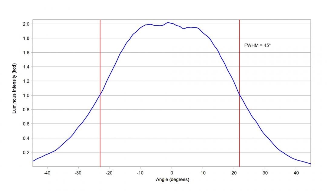 Carclo Optics – 10619 Horizontal Nichia NV4WB35AM - Cross-Section 