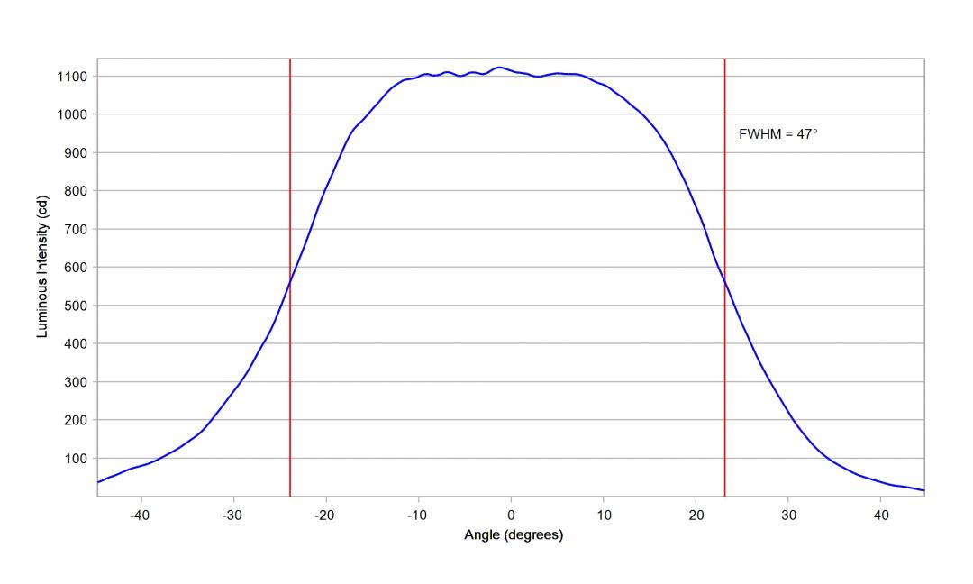 Carclo Optics – 10619 Horizontal Nichia NVSW 219F White - Cross-Section 