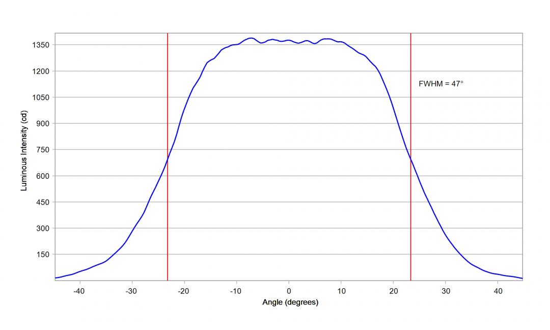 Carclo Optics - 10619 20mm Horizontal Cross Section Oslon Square Gen 5