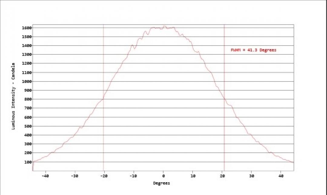 Carclo Optics - Simulated Horizontal Cross Section