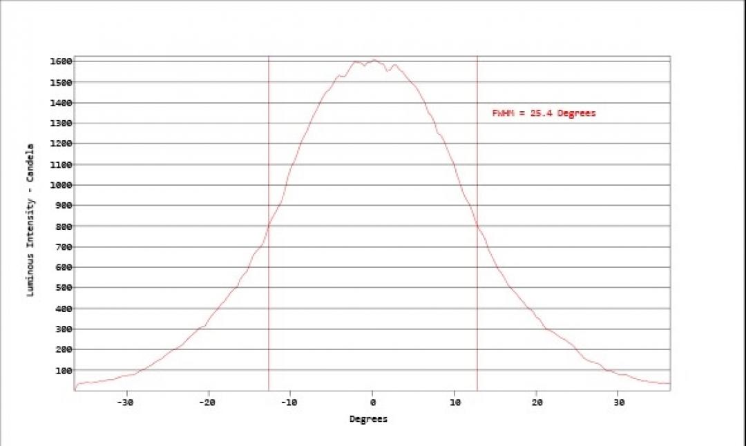 Carclo Optics - Simulated Vertical Cross Section