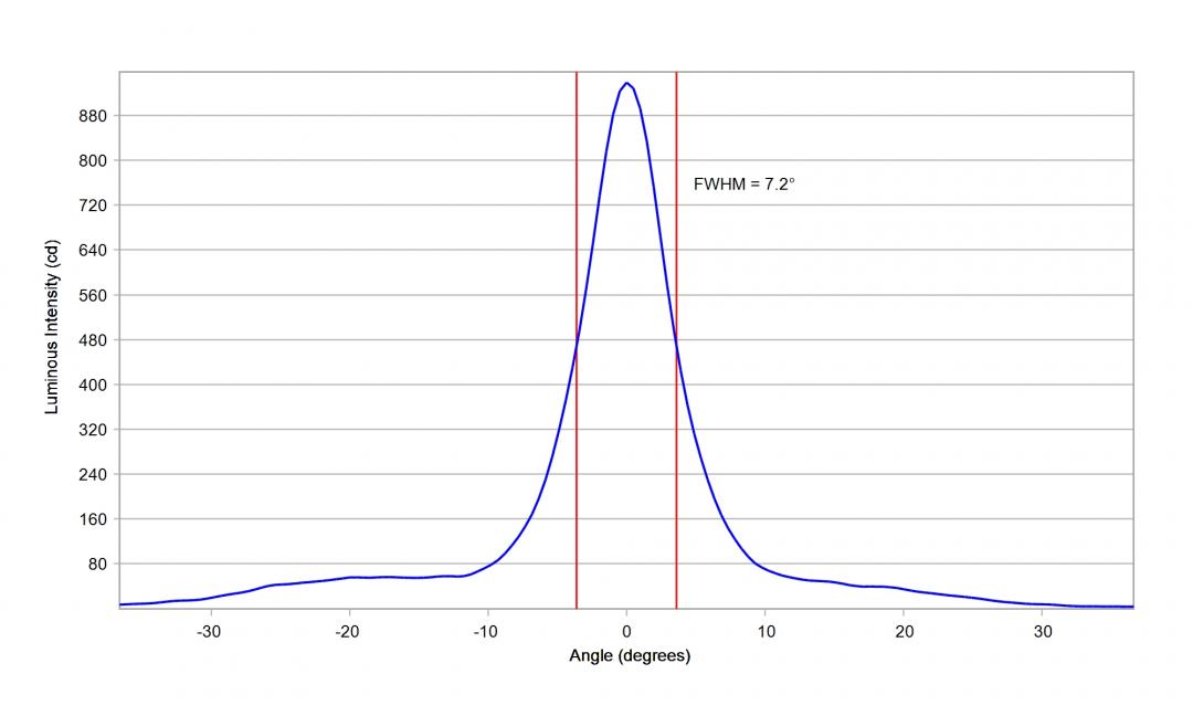Carclo Optics – 10619 Vertical – Samsung_LH151B_cross section