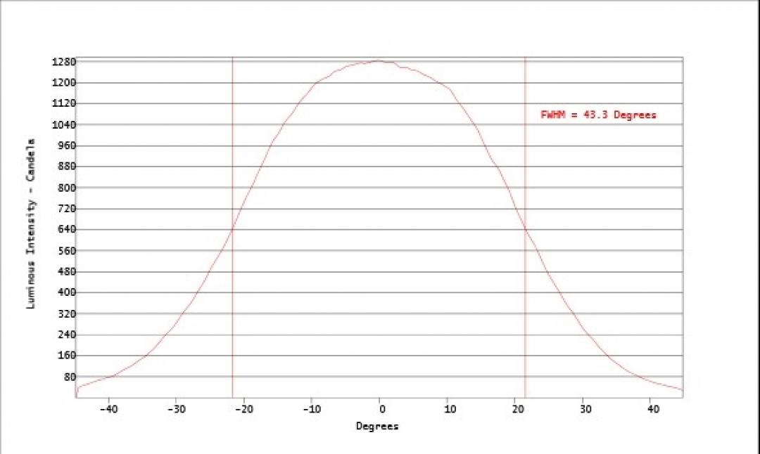 Carclo Optics - Simulated Horizontal Cross Section 