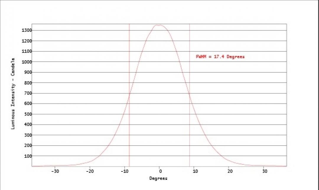 Carclo Optics - Simulated Vertical Cross Section 