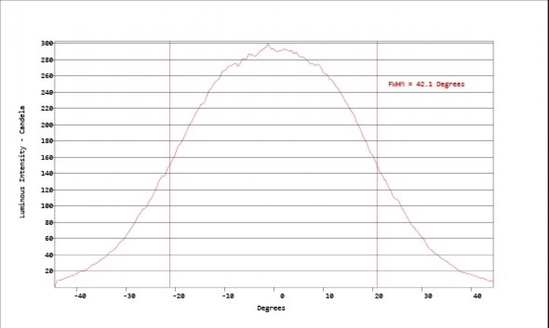 Carclo Optics - Simulated Horizontal Cross Section Image